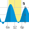 Creighton Narrows entrance tide chart for Friday, December 5, 2025