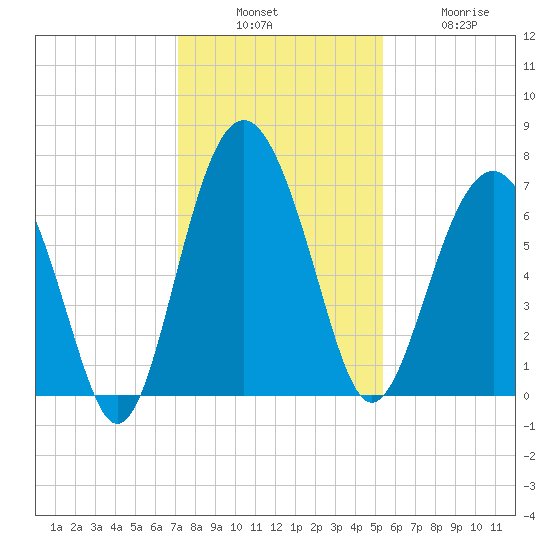 Creighton Narrows entrance tide chart for Sunday, December 7, 2025