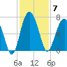 Creighton Narrows entrance tide chart for Sunday, December 7, 2025