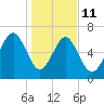 Creighton Narrows entrance tide chart for Sunday, January 11, 2026