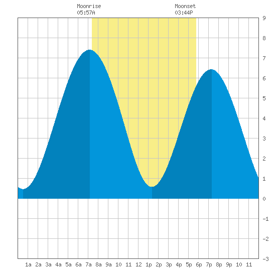 Creighton Narrows entrance tide chart for Friday, January 16, 2026
