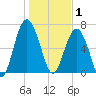 Creighton Narrows entrance tide chart for Thursday, January 1, 2026