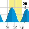 Creighton Narrows entrance tide chart for Tuesday, January 20, 2026