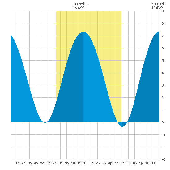 Creighton Narrows entrance tide chart for Friday, January 23, 2026