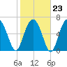 Creighton Narrows entrance tide chart for Friday, January 23, 2026