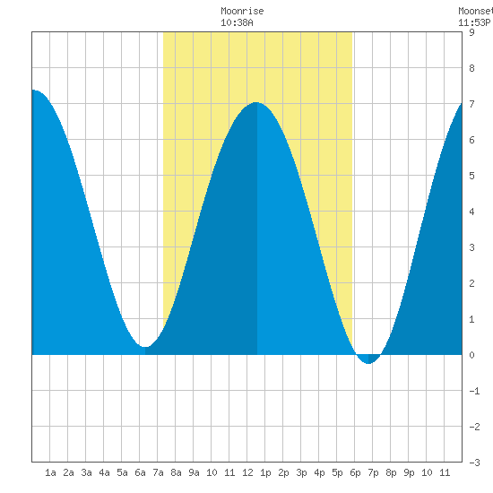 Creighton Narrows entrance tide chart for Saturday, January 24, 2026