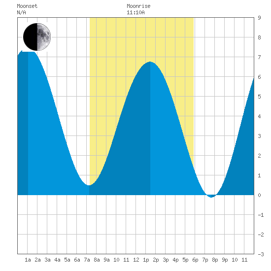 Creighton Narrows entrance tide chart for Sunday, January 25, 2026
