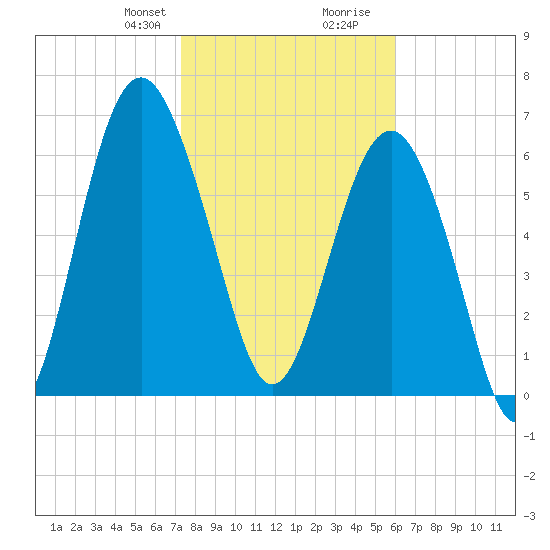 Creighton Narrows entrance tide chart for Thursday, January 29, 2026