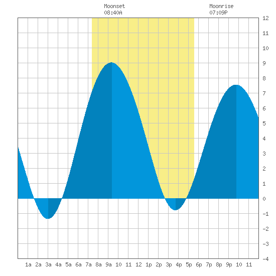 Creighton Narrows entrance tide chart for Sunday, January 4, 2026