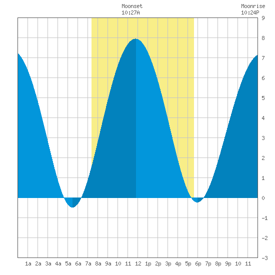 Creighton Narrows entrance tide chart for Wednesday, January 7, 2026
