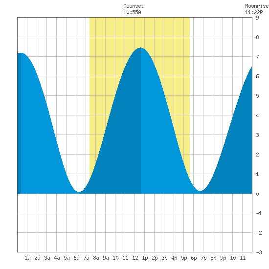 Creighton Narrows entrance tide chart for Thursday, January 8, 2026