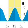 Creighton Narrows entrance tide chart for Thursday, January 8, 2026