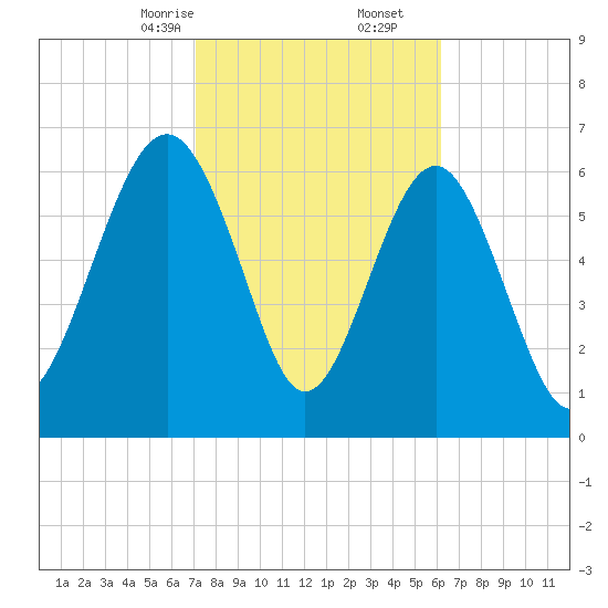 Creighton Narrows entrance tide chart for Friday, February 13, 2026