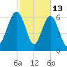 Creighton Narrows entrance tide chart for Friday, February 13, 2026