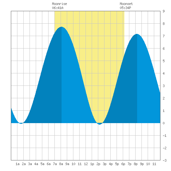 Creighton Narrows entrance tide chart for Monday, February 16, 2026