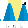 Creighton Narrows entrance tide chart for Monday, February 16, 2026