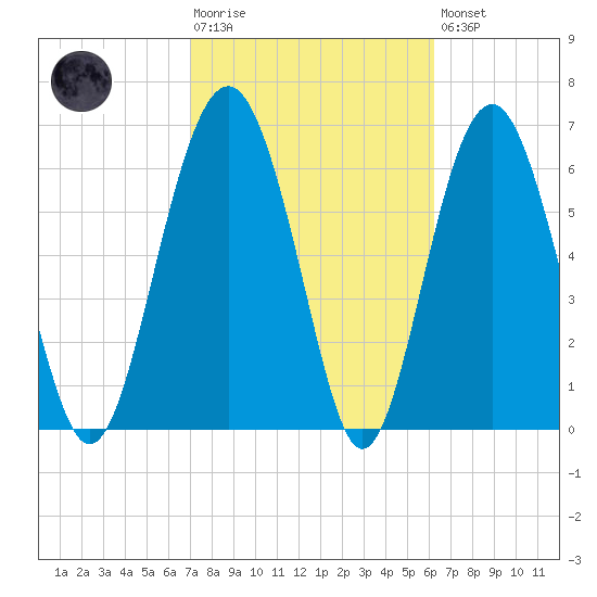 Creighton Narrows entrance tide chart for Tuesday, February 17, 2026
