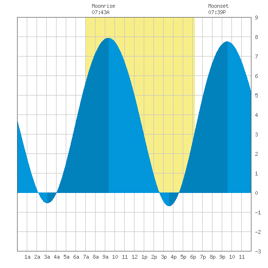 Creighton Narrows entrance tide chart for Wednesday, February 18, 2026
