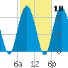 Creighton Narrows entrance tide chart for Wednesday, February 18, 2026