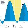 Creighton Narrows entrance tide chart for Sunday, February 1, 2026