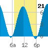 Creighton Narrows entrance tide chart for Saturday, February 21, 2026