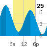 Creighton Narrows entrance tide chart for Wednesday, February 25, 2026