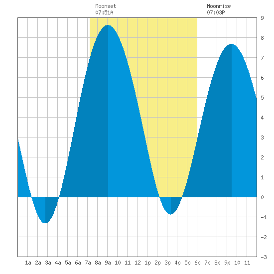 Creighton Narrows entrance tide chart for Monday, February 2, 2026