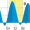 Creighton Narrows entrance tide chart for Tuesday, February 3, 2026