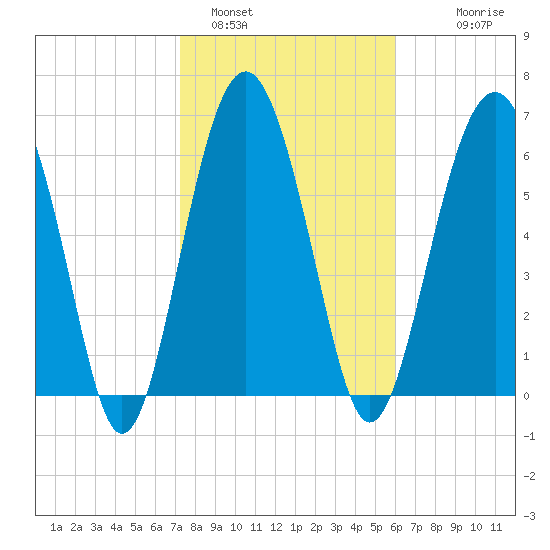 Creighton Narrows entrance tide chart for Wednesday, February 4, 2026