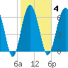 Creighton Narrows entrance tide chart for Wednesday, February 4, 2026