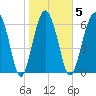 Creighton Narrows entrance tide chart for Thursday, February 5, 2026