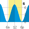 Creighton Narrows entrance tide chart for Friday, February 6, 2026