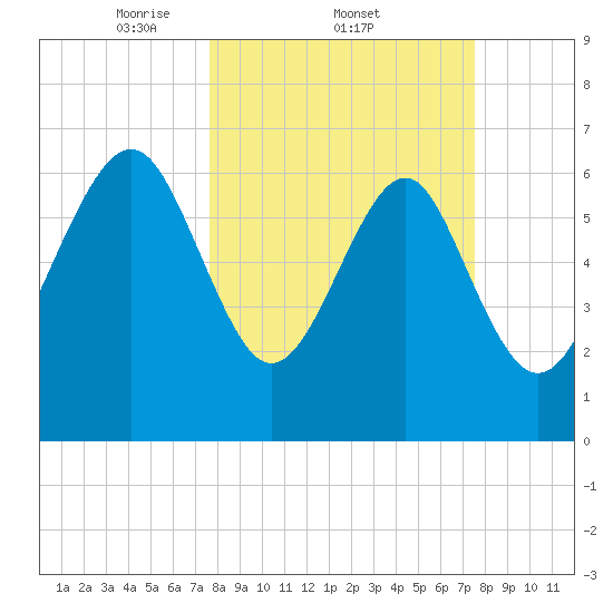 Creighton Narrows entrance tide chart for Thursday, March 12, 2026