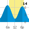 Creighton Narrows entrance tide chart for Saturday, March 14, 2026