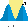 Creighton Narrows entrance tide chart for Sunday, March 15, 2026