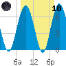 Creighton Narrows entrance tide chart for Wednesday, March 18, 2026