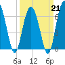 Creighton Narrows entrance tide chart for Saturday, March 21, 2026