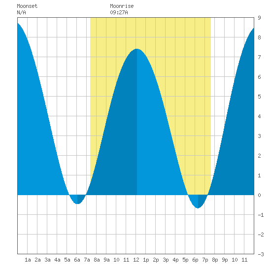 Creighton Narrows entrance tide chart for Sunday, March 22, 2026