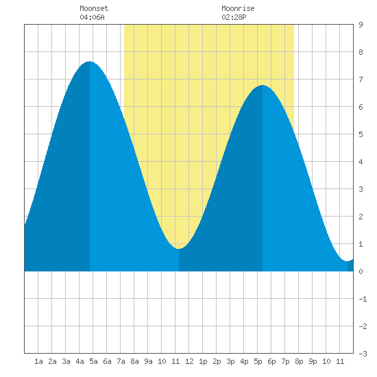 Creighton Narrows entrance tide chart for Friday, March 27, 2026