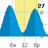 Creighton Narrows entrance tide chart for Friday, March 27, 2026