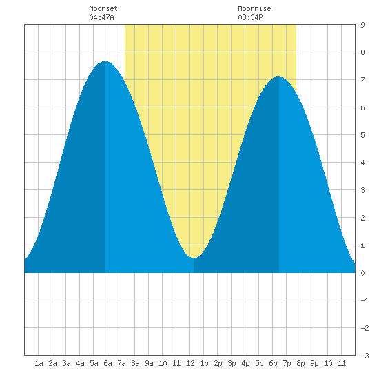 Creighton Narrows entrance tide chart for Saturday, March 28, 2026
