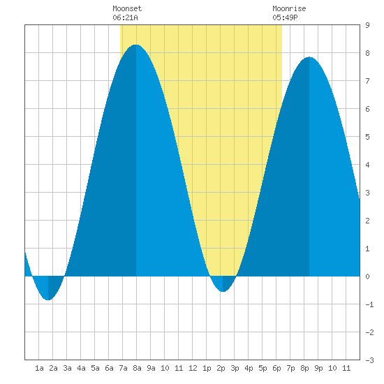 Creighton Narrows entrance tide chart for Monday, March 2, 2026