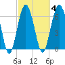 Creighton Narrows entrance tide chart for Wednesday, March 4, 2026