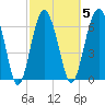 Creighton Narrows entrance tide chart for Thursday, March 5, 2026