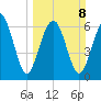 Creighton Narrows entrance tide chart for Sunday, March 8, 2026