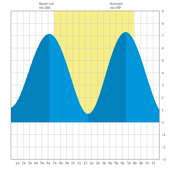 Creighton Narrows entrance tide chart for Monday, April 13, 2026