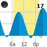 Creighton Narrows entrance tide chart for Friday, April 17, 2026