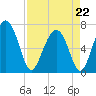 Creighton Narrows entrance tide chart for Wednesday, April 22, 2026