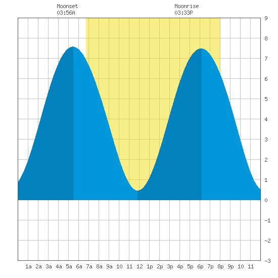 Creighton Narrows entrance tide chart for Sunday, April 26, 2026
