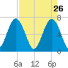Creighton Narrows entrance tide chart for Sunday, April 26, 2026